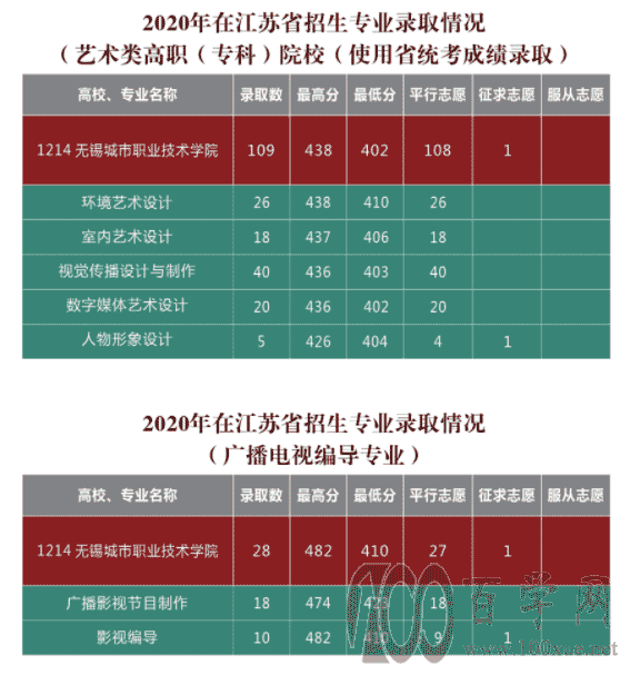 无锡城市职业技术学院2020年录取分数线是多少(含各专业分数线)