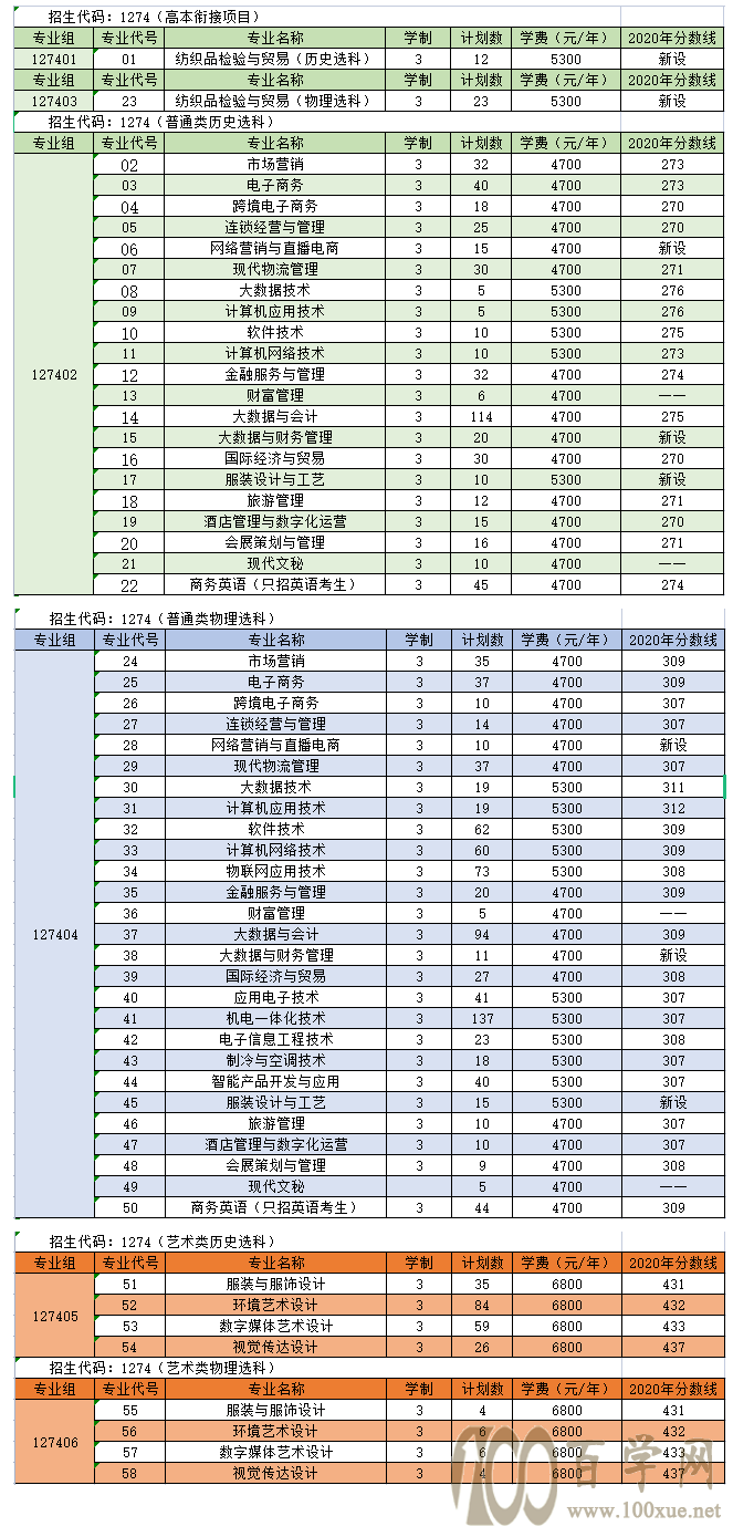 苏州经贸职业技术学院2020年录取分数线是多少(含各专业分数线)