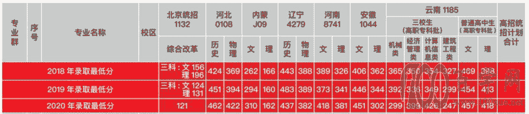 2020ְͨҵѧԺ¼ȡһ2018-2019꣩