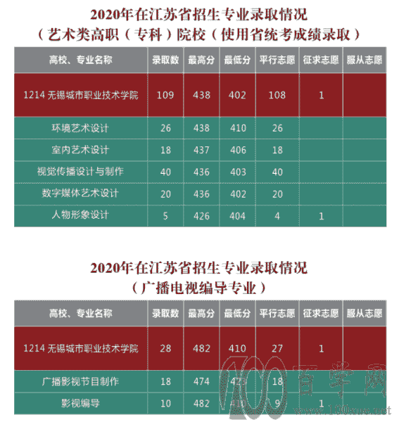 无锡城市职业技术学院2020年录取分数线是多少(含各专业分数线) 无锡城市职业技术学院2020年录取分数线是多少(含各专业分数线)