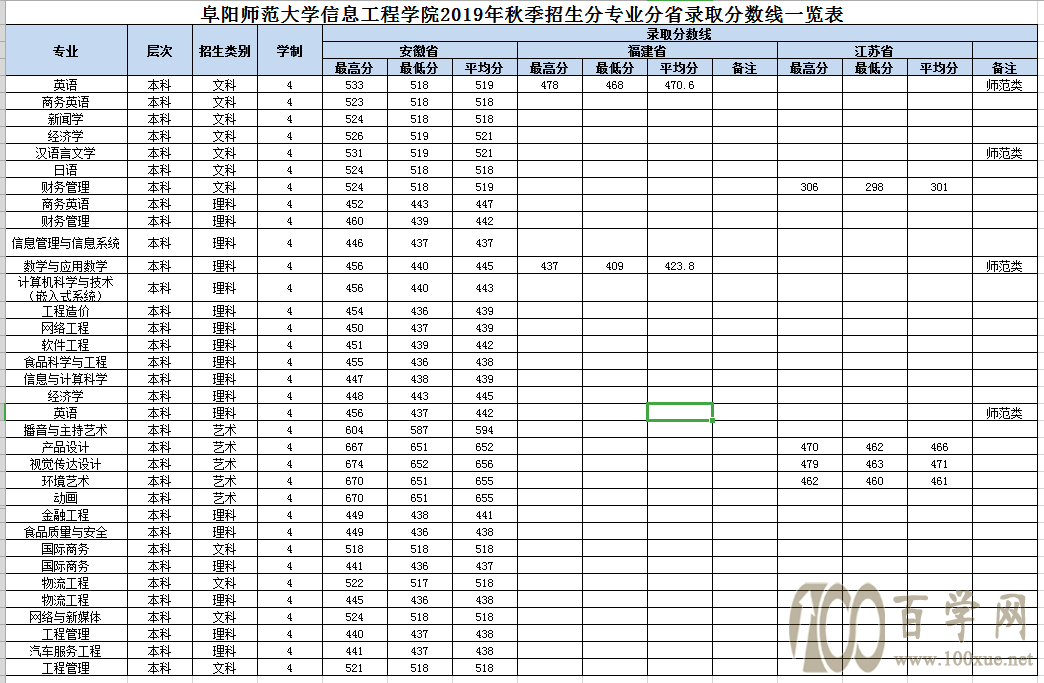 阜阳师范大学复试线图片