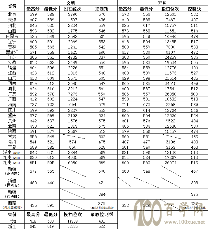 2020湖南师范大学录取分数线一览表(含2018-2019历年) 2020湖南师范大学录取分数线一览表(含2018-2019历年)