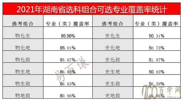 2021年湖南新高考怎么考?3+1+2模式下12种选科组合数据分析
