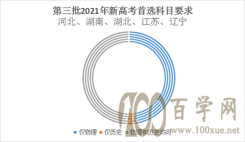 2021年湖南新高考怎么考?3+1+2模式下12种选科组合数据分析