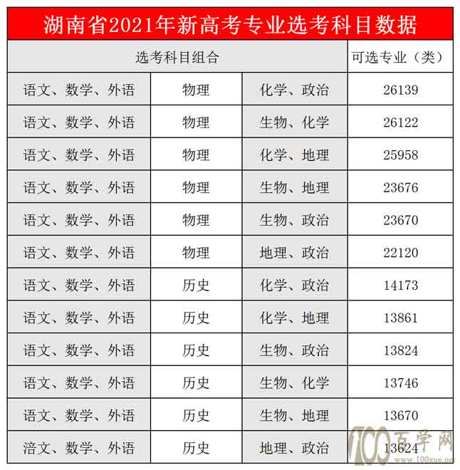 2021年湖南新高考怎么考?3+1+2模式下12种选科组合数据分析