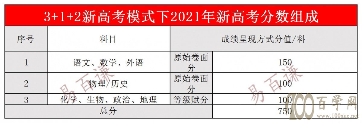 2021年湖南新高考怎么考?3+1+2模式下12种选科组合数据分析