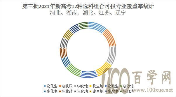 2021年湖南新高考怎么考?3+1+2模式下12种选科组合数据分析