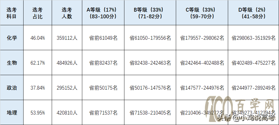 2021届广东学生的各科选考数据