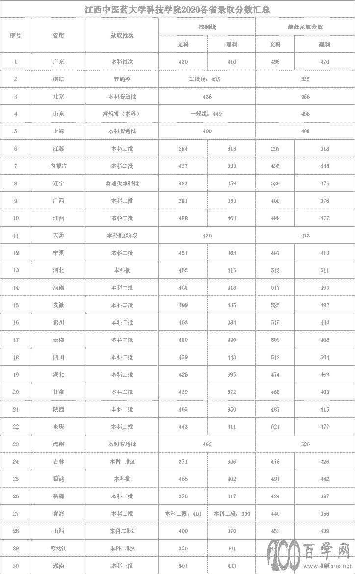 南昌医学院2020年录取分数线是多少(含各专业录取分数线) 南昌医学院2020年录取分数线是多少(含各专业录取分数线)