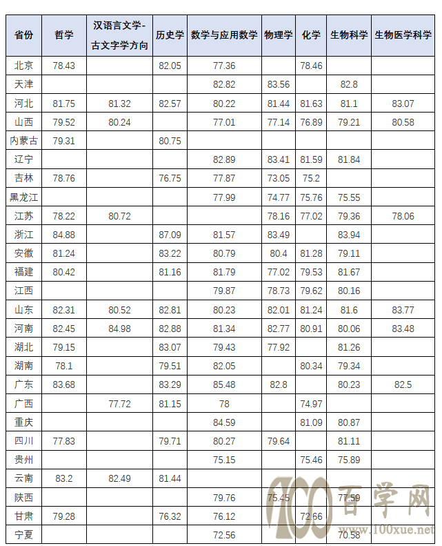 山东大学2021年强基计划录取标准