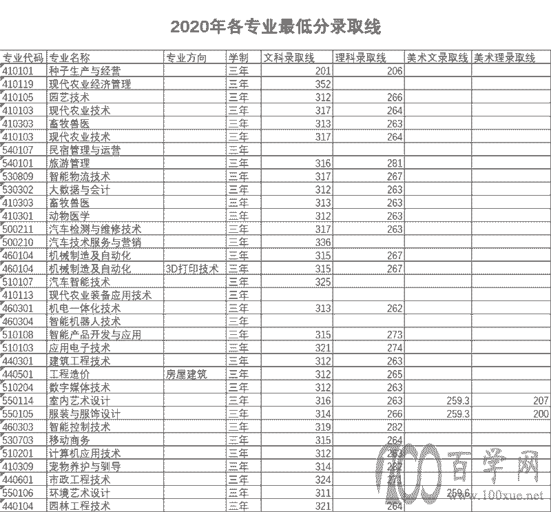 怀化职业技术学院2020年录取分数线是多少(含各专业分数线) 怀化职业技术学院2020年录取分数线是多少(含各专业分数线)