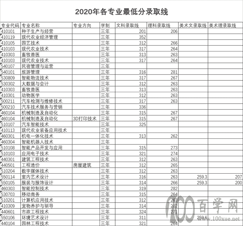 怀化职业技术学院2020年录取分数线是多少(含各专业分数线)