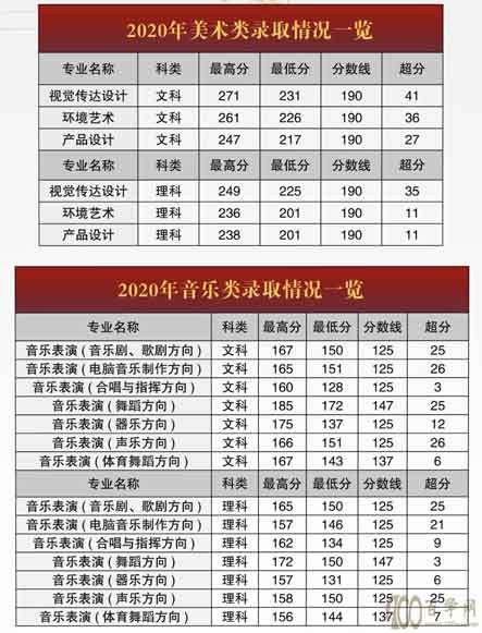 2020郑州西亚斯学院录取分数线一览表(含2018-2019历年) 2020郑州西亚斯学院录取分数线一览表(含2018-2019历年)