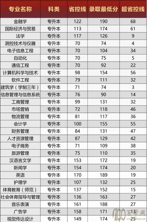 2020郑州西亚斯学院录取分数线一览表(含2018-2019历年) 2020郑州西亚斯学院录取分数线一览表(含2018-2019历年)
