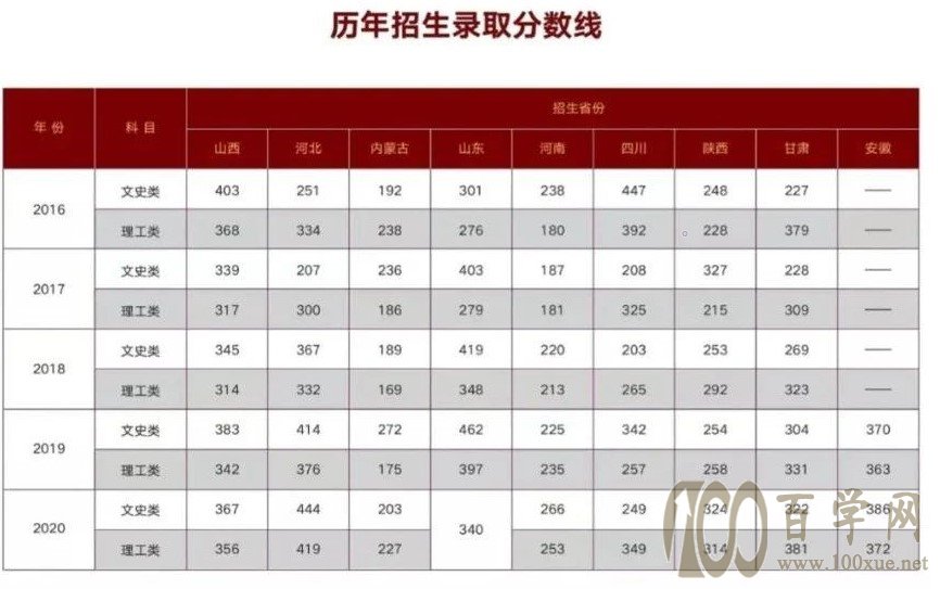 2020山西省财政税务专科学校录取分数线一览表（含2015-2019历年）