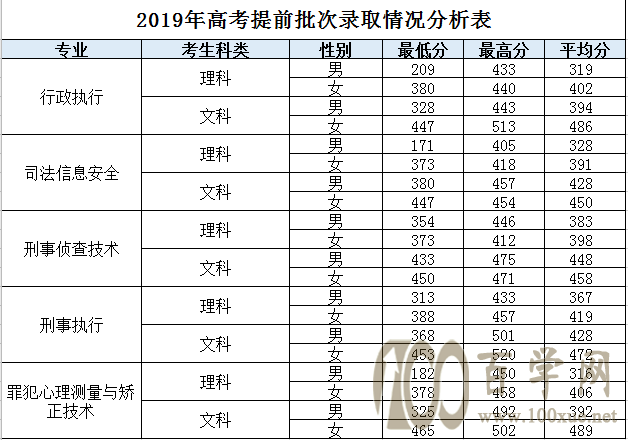 2019年广东省高考录取分数线