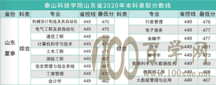 ̩ɽƼѧԺ2020¼ȡǶ(רҵ)