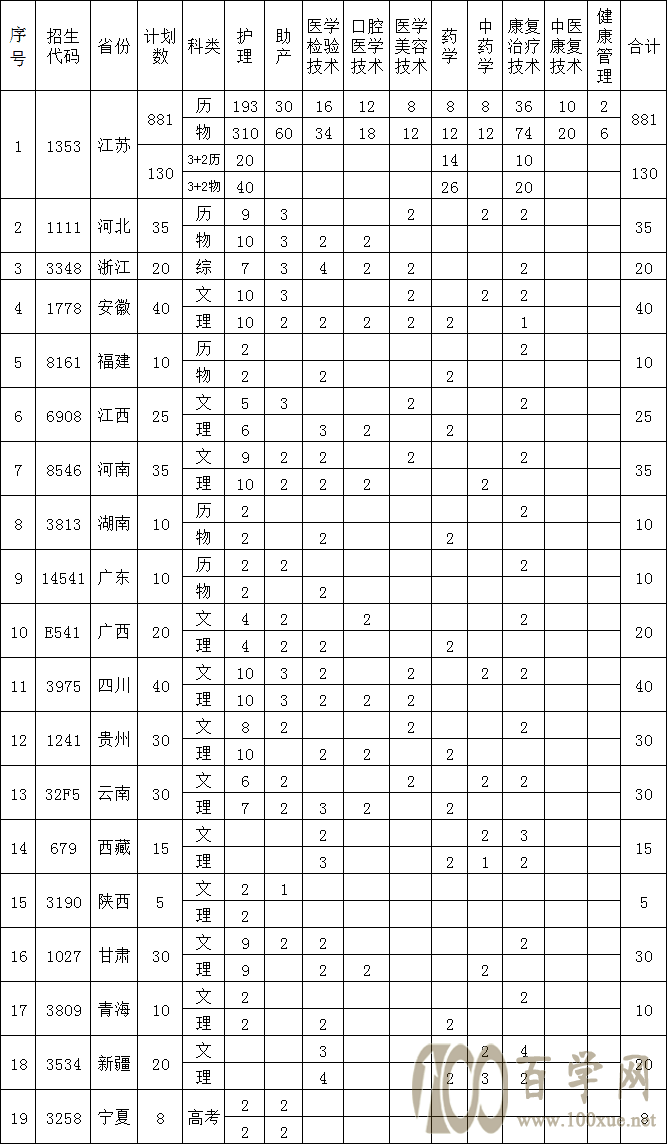 2021年江苏护理职业学院招生计划-各专业招生人数是多少 2021年江苏护理职业学院招生计划-各专业招生人数是多少