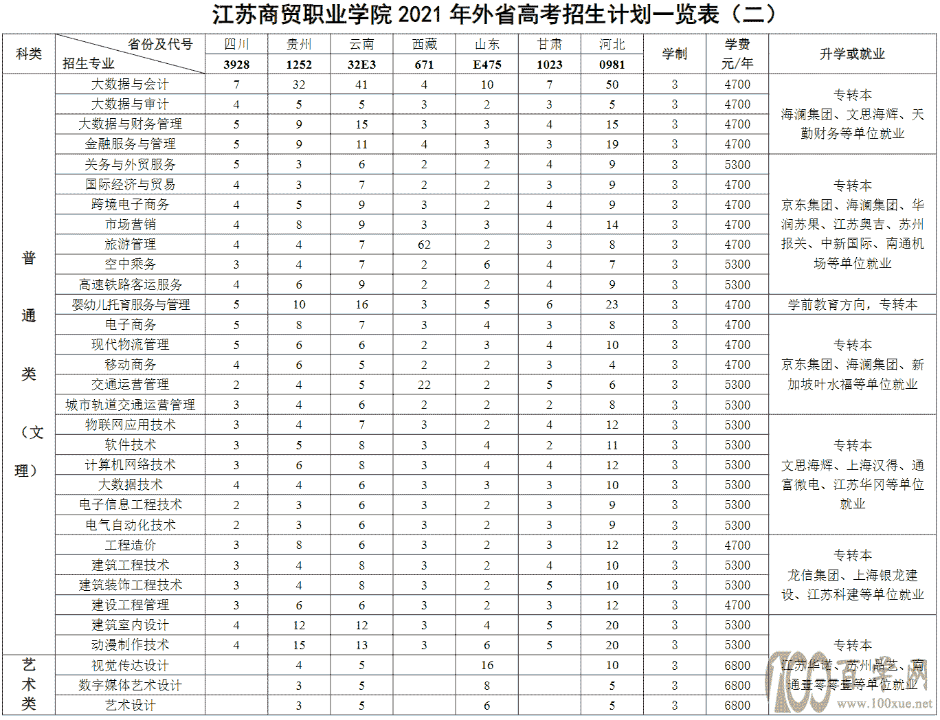2021年江苏商贸职业学院招生计划-各专业招生人数是多少