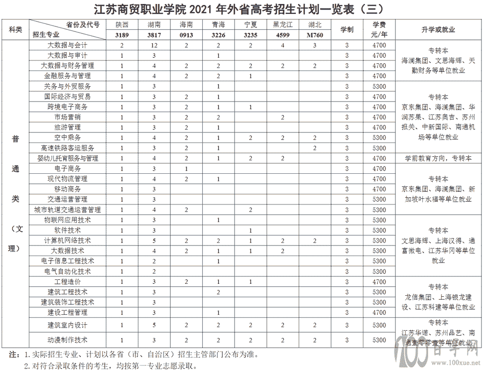 2021年江苏商贸职业学院招生计划-各专业招生人数是多少