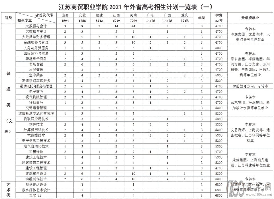 2021年江苏商贸职业学院招生计划-各专业招生人数是多少