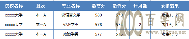 分数级差录取结果
