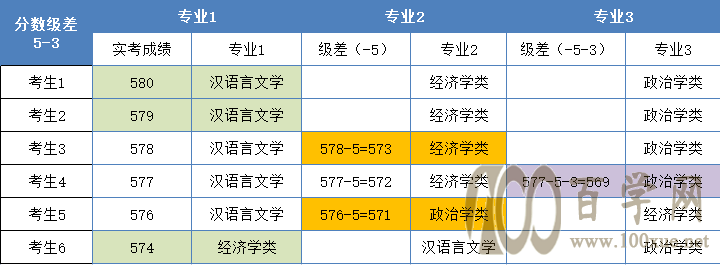 分数级差专业分配