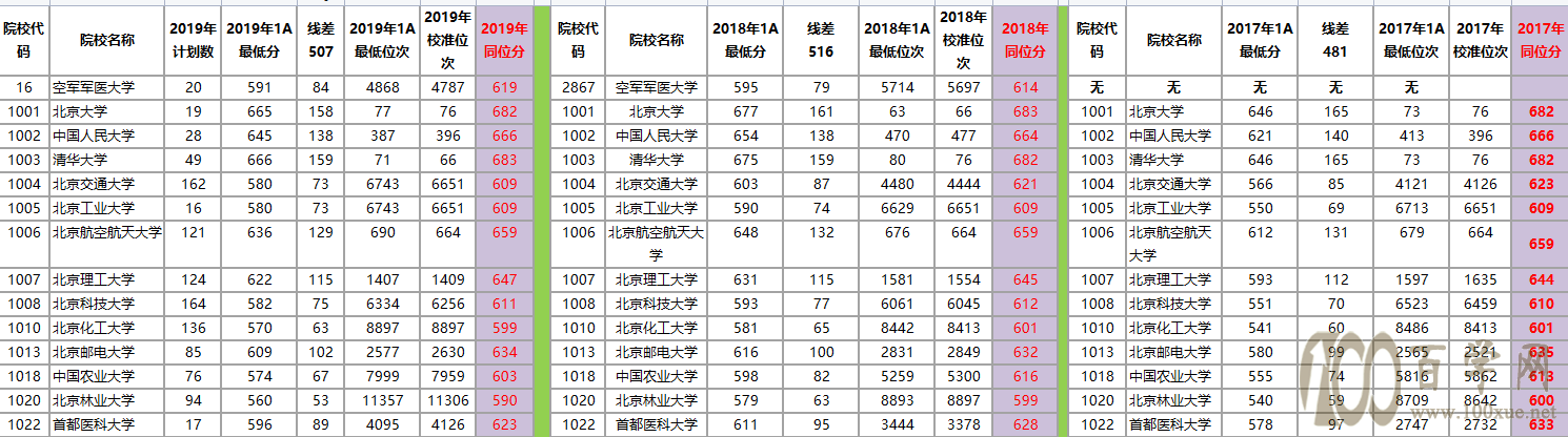 往年录取分转换