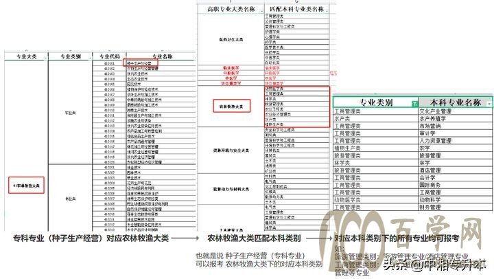 所有专业都可以专升本吗?必须要专业对口吗?