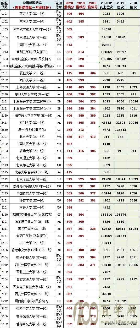 2021年江苏高考提前批录取分数线出炉,多所院校低分投档被捡漏