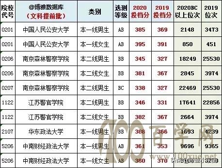 2021年江苏高考提前批录取分数线出炉,多所院校低分投档被捡漏