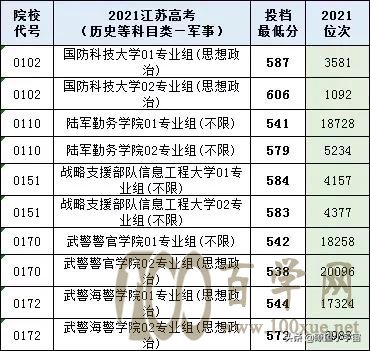 2021年江苏高考提前批录取分数线出炉,多所院校低分投档被捡漏