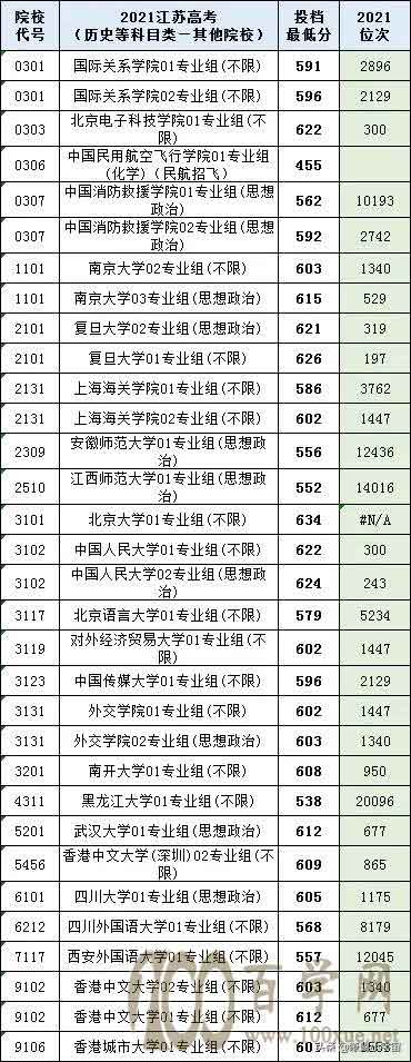 2021年江苏高考提前批录取分数线出炉,多所院校低分投档被捡漏