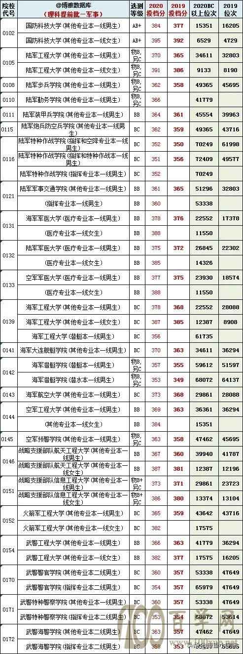 2021年江苏高考提前批录取分数线出炉,多所院校低分投档被捡漏