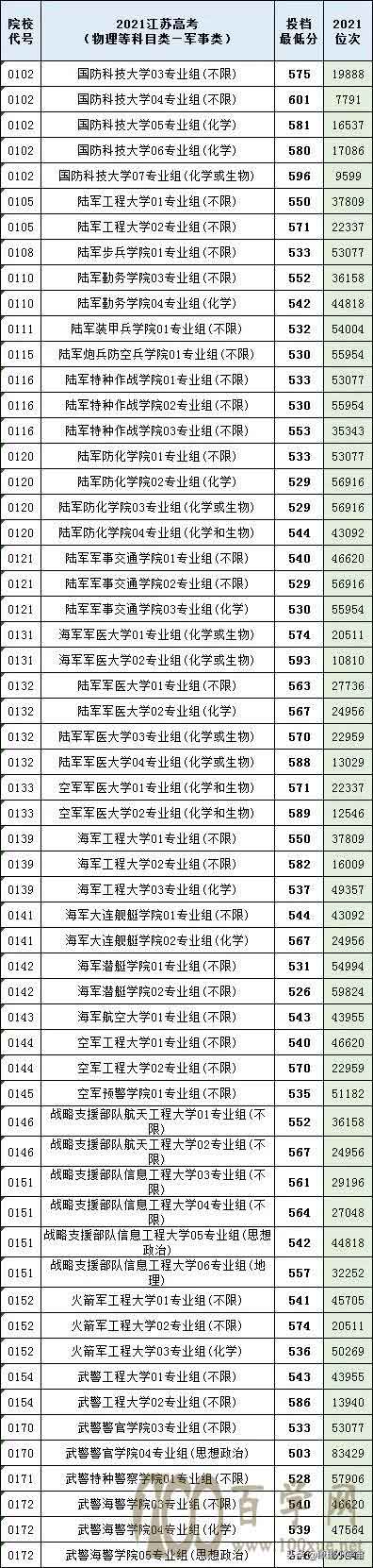2021年江苏高考提前批录取分数线出炉,多所院校低分投档被捡漏