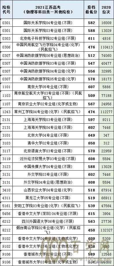 2021年江苏高考提前批录取分数线出炉,多所院校低分投档被捡漏