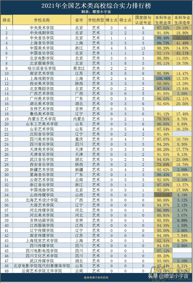 2021年全国艺术类高考志愿填报攻略,附全国艺术类高校实力排行榜