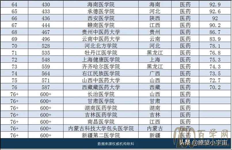 2021年全国医药类高校排行榜曝光!协和第一,十强高校京苏各占两