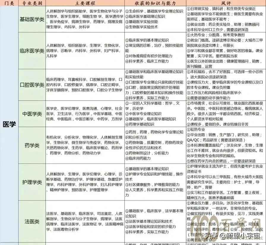 2021年全国医药类高校排行榜曝光!协和第一,十强高校京苏各占两