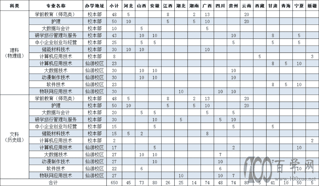 2021湄洲湾职业技术学院招生计划-各专业招生人数是多少 2021湄洲湾职业技术学院招生计划-各专业招生人数是多少