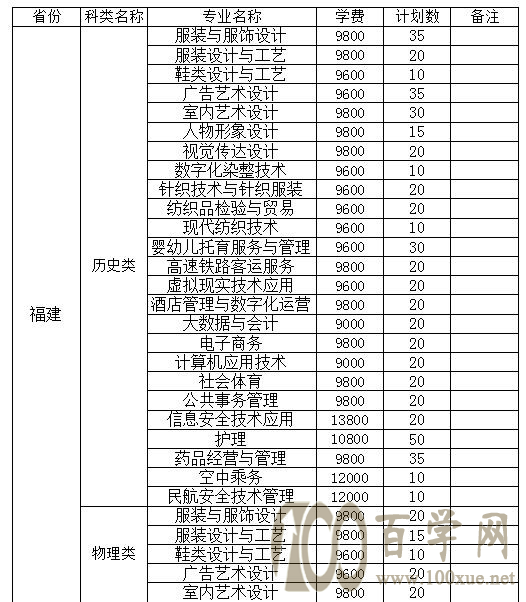 2021泉州纺织服装职业学院招生计划-各专业招生人数是多少