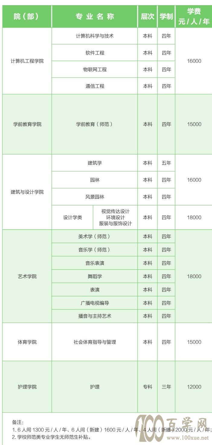 重庆人文科技学院学费多少钱一年-各专业收费标准
