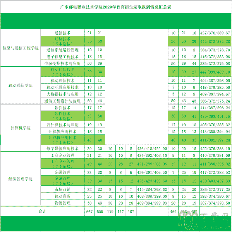 2021广东邮电职业技术学院招生计划-各专业招生人数是多少