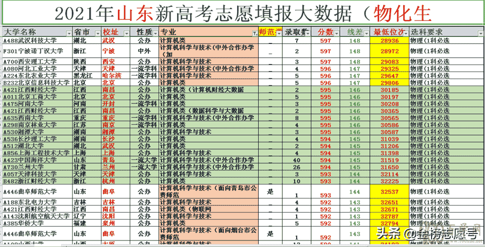 为什么你学不会填志愿?一是老师教错了,二是没搞懂“有效志愿”