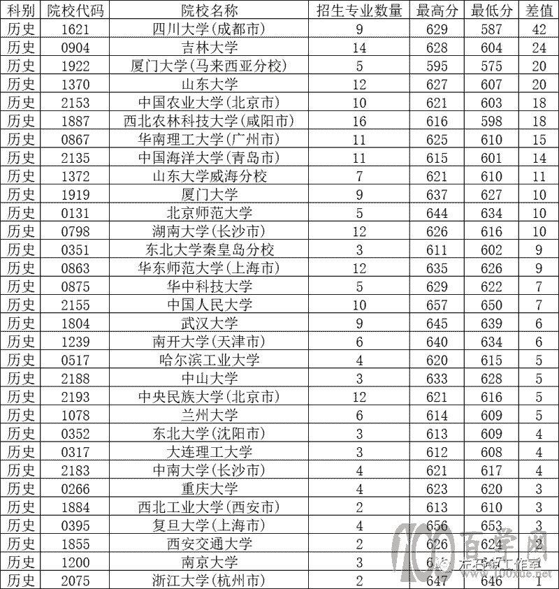 分析2021年河北985院校各专业投档线的分差