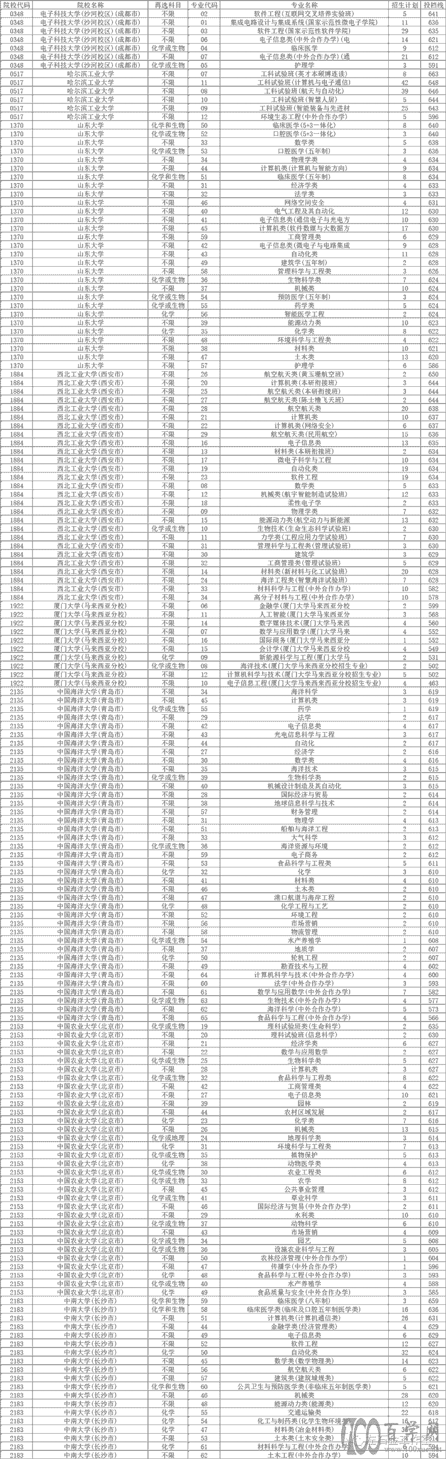 分析2021年河北985院校各专业投档线的分差