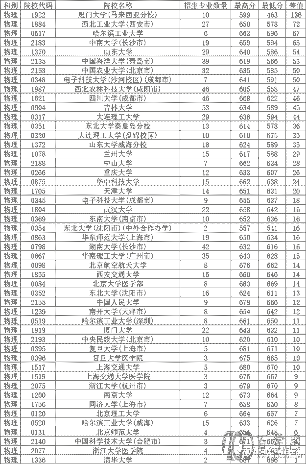 分析2021年河北985院校各专业投档线的分差