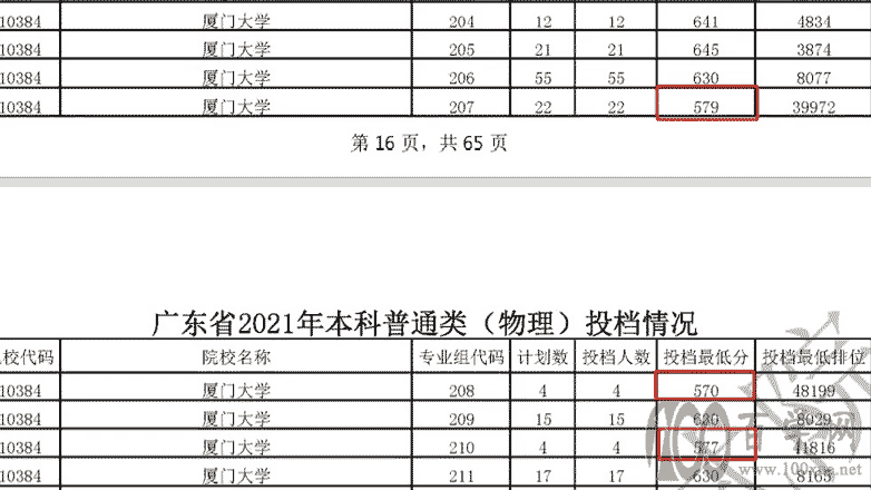 仅超一本线1分竟然也能上北大?2021高考投档线大跳水
