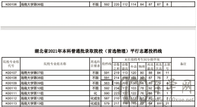 仅超一本线1分竟然也能上北大?2021高考投档线大跳水