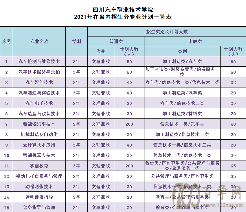 2021四川汽车职业技术学院招生计划-各专业招生人数是多少